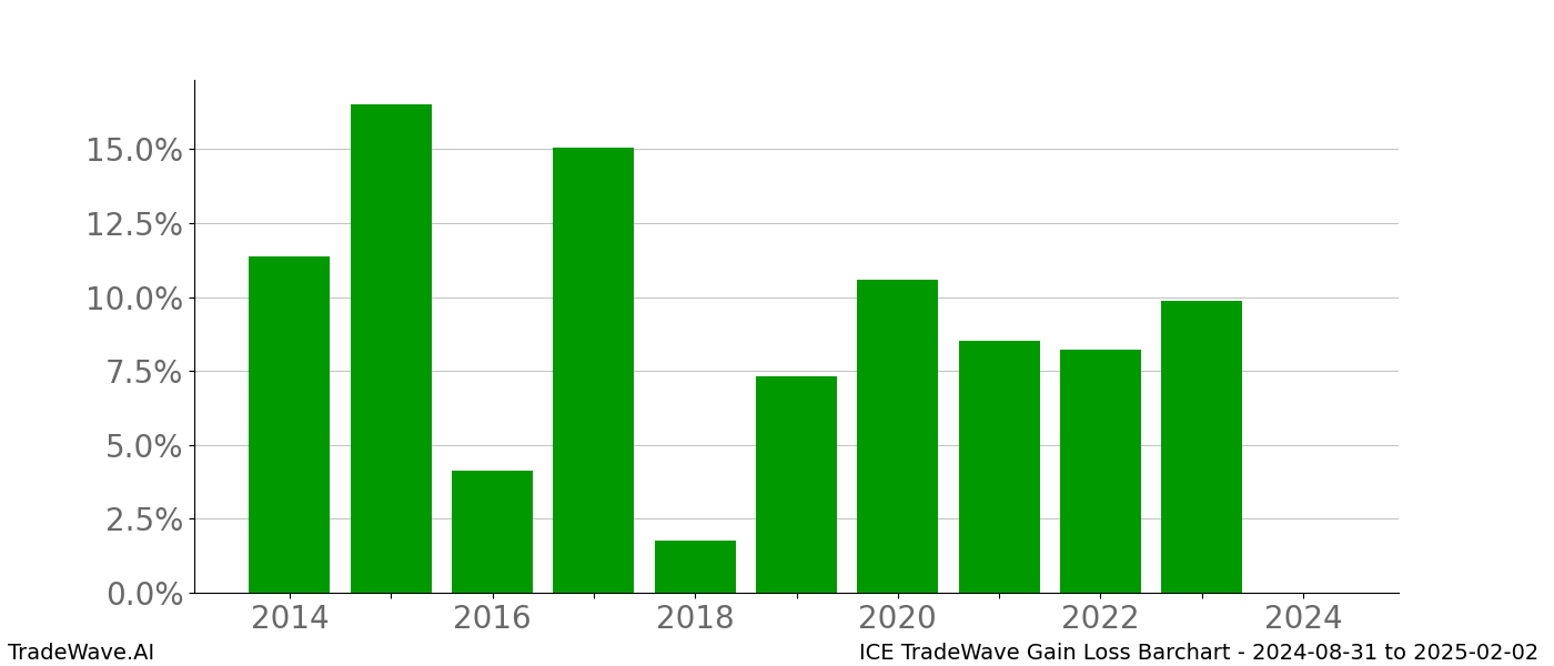 Gain/Loss barchart ICE for date range: 2024-08-31 to 2025-02-02 - this chart shows the gain/loss of the TradeWave opportunity for ICE buying on 2024-08-31 and selling it on 2025-02-02 - this barchart is showing 10 years of history