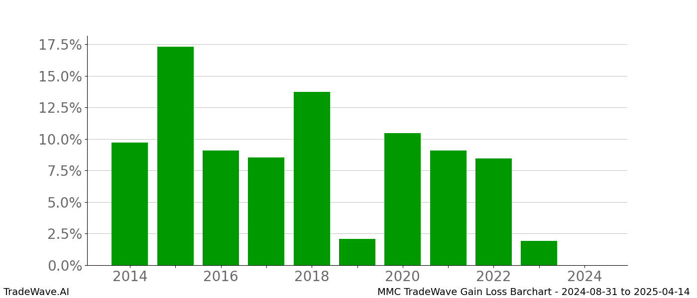 Gain/Loss barchart MMC for date range: 2024-08-31 to 2025-04-14 - this chart shows the gain/loss of the TradeWave opportunity for MMC buying on 2024-08-31 and selling it on 2025-04-14 - this barchart is showing 10 years of history