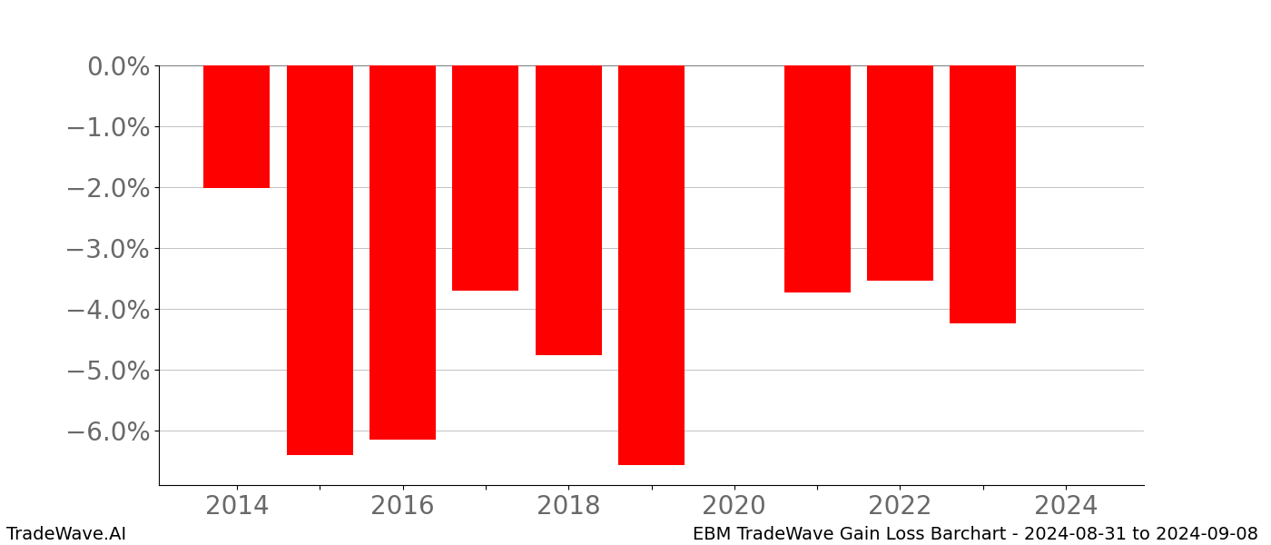 Gain/Loss barchart EBM for date range: 2024-08-31 to 2024-09-08 - this chart shows the gain/loss of the TradeWave opportunity for EBM buying on 2024-08-31 and selling it on 2024-09-08 - this barchart is showing 10 years of history