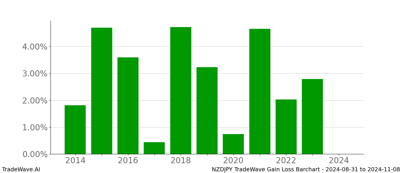 Gain/Loss barchart NZDJPY for date range: 2024-08-31 to 2024-11-08 - this chart shows the gain/loss of the TradeWave opportunity for NZDJPY buying on 2024-08-31 and selling it on 2024-11-08 - this barchart is showing 10 years of history