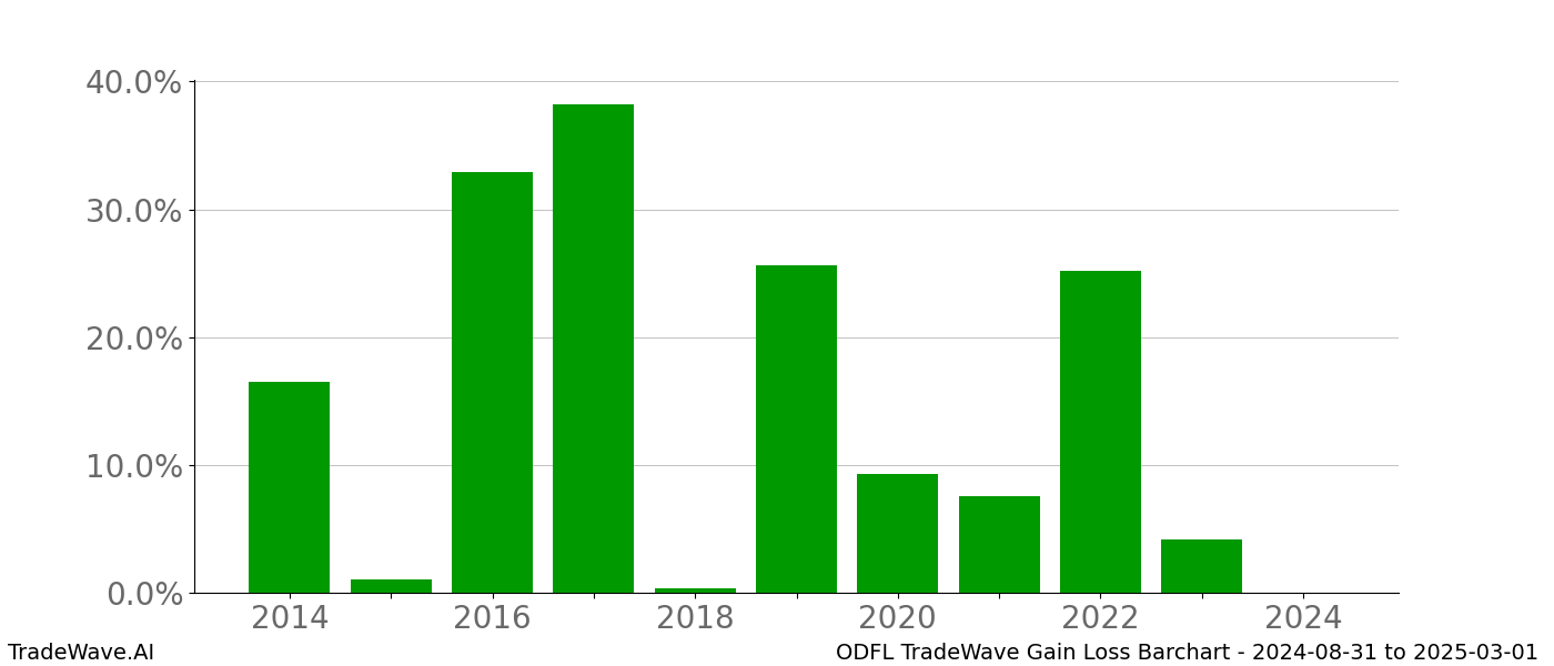 Gain/Loss barchart ODFL for date range: 2024-08-31 to 2025-03-01 - this chart shows the gain/loss of the TradeWave opportunity for ODFL buying on 2024-08-31 and selling it on 2025-03-01 - this barchart is showing 10 years of history