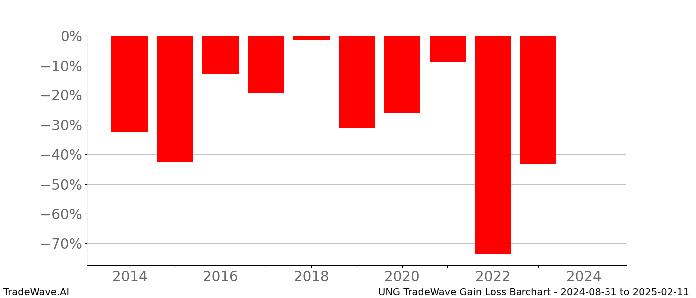 Gain/Loss barchart UNG for date range: 2024-08-31 to 2025-02-11 - this chart shows the gain/loss of the TradeWave opportunity for UNG buying on 2024-08-31 and selling it on 2025-02-11 - this barchart is showing 10 years of history