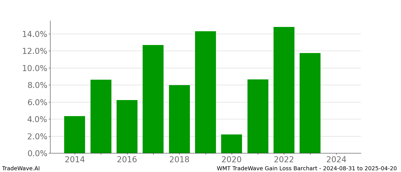 Gain/Loss barchart WMT for date range: 2024-08-31 to 2025-04-20 - this chart shows the gain/loss of the TradeWave opportunity for WMT buying on 2024-08-31 and selling it on 2025-04-20 - this barchart is showing 10 years of history