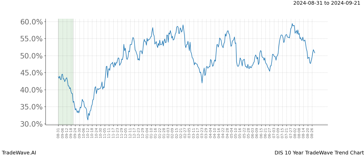 TradeWave Trend Chart DIS shows the average trend of the financial instrument over the past 10 years.  Sharp uptrends and downtrends signal a potential TradeWave opportunity