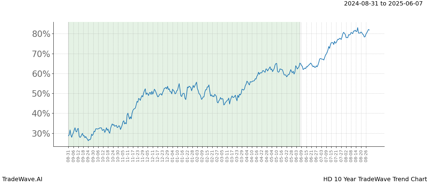 TradeWave Trend Chart HD shows the average trend of the financial instrument over the past 10 years.  Sharp uptrends and downtrends signal a potential TradeWave opportunity