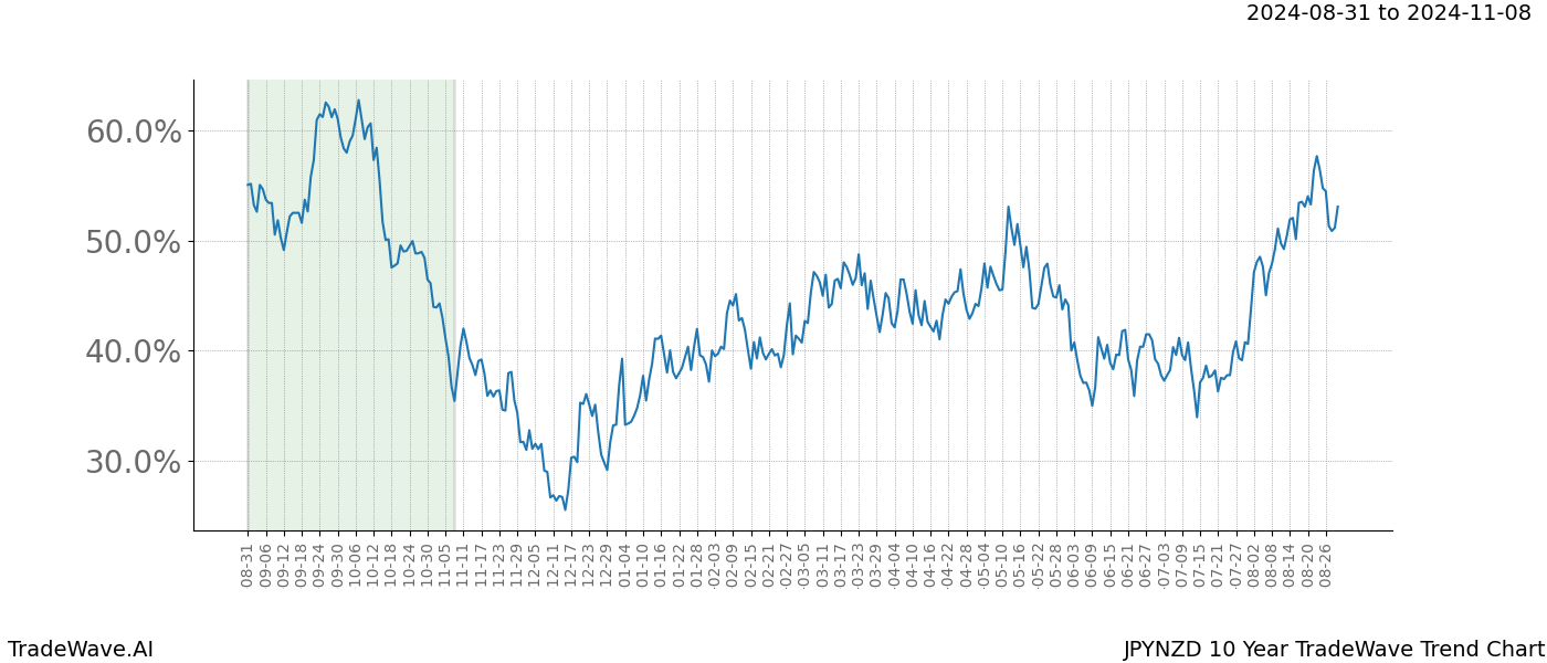 TradeWave Trend Chart JPYNZD shows the average trend of the financial instrument over the past 10 years.  Sharp uptrends and downtrends signal a potential TradeWave opportunity