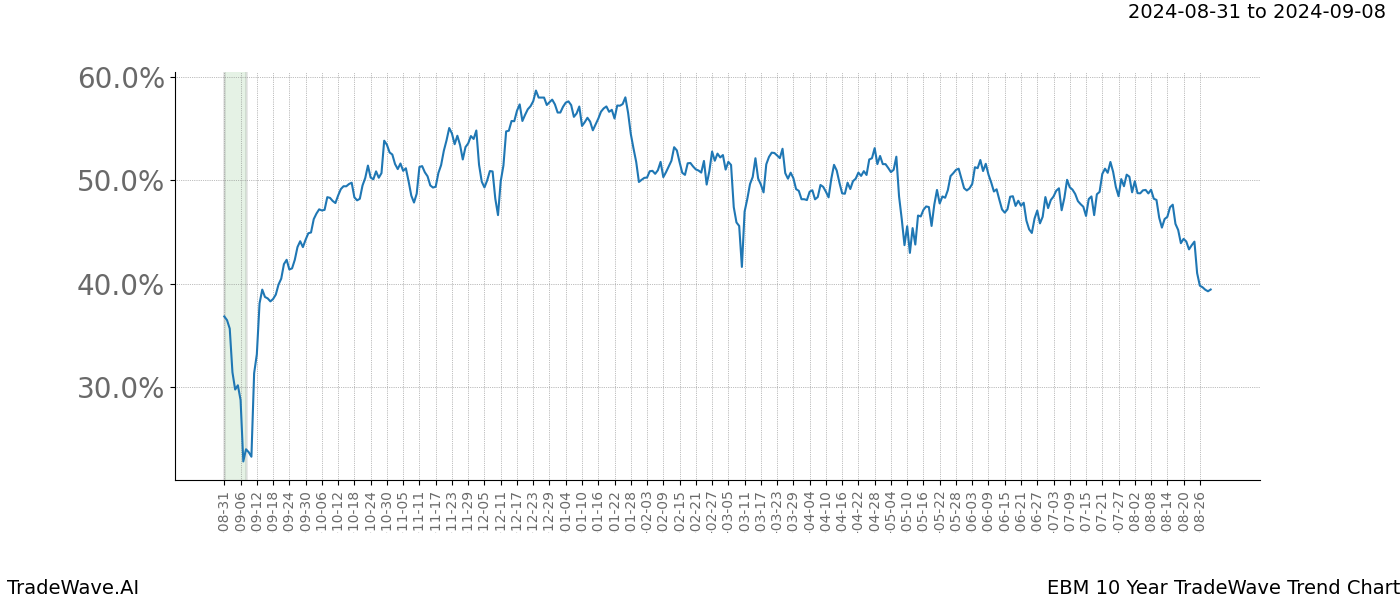 TradeWave Trend Chart EBM shows the average trend of the financial instrument over the past 10 years.  Sharp uptrends and downtrends signal a potential TradeWave opportunity