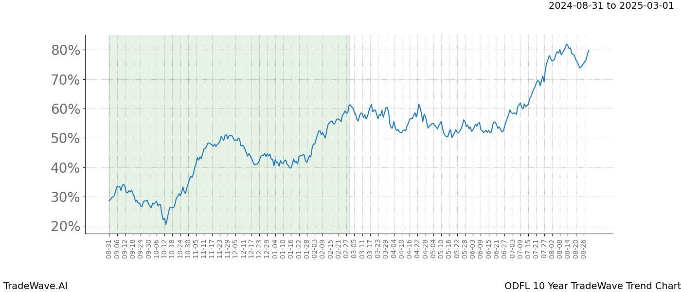 TradeWave Trend Chart ODFL shows the average trend of the financial instrument over the past 10 years.  Sharp uptrends and downtrends signal a potential TradeWave opportunity