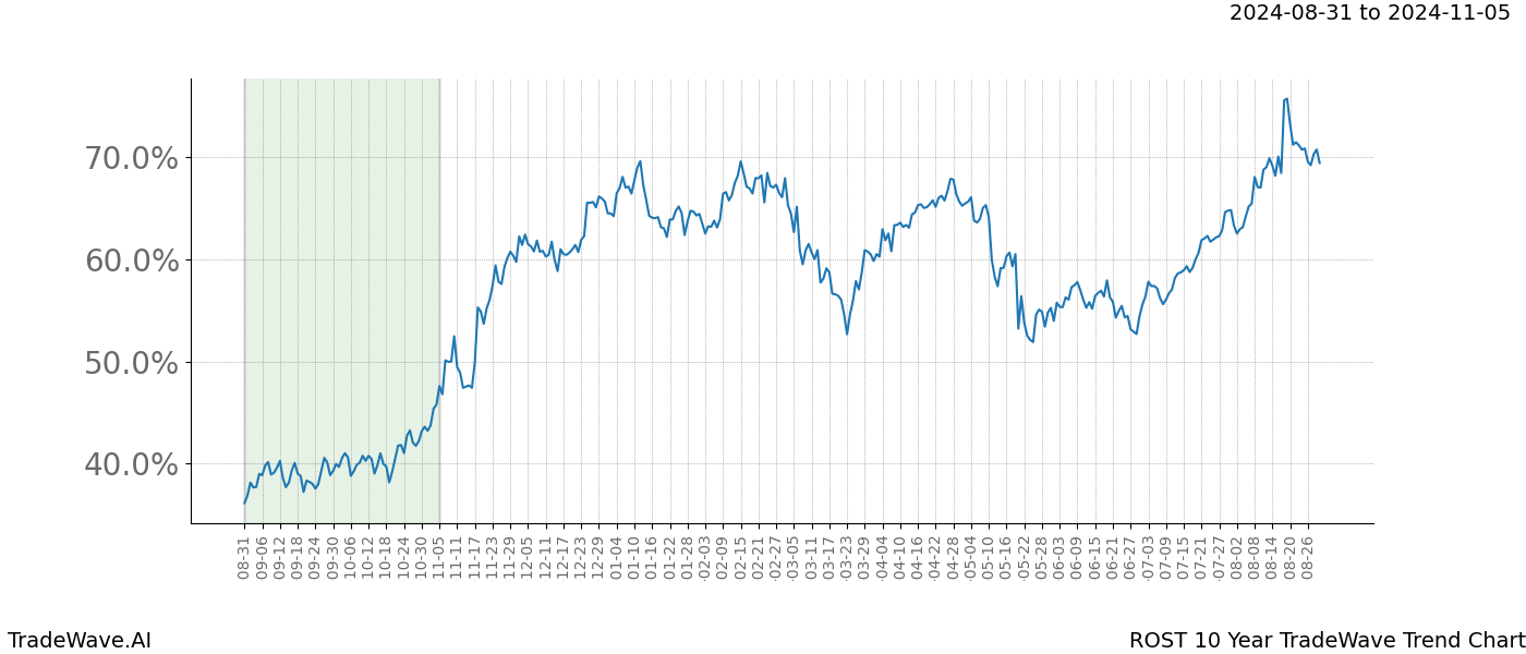 TradeWave Trend Chart ROST shows the average trend of the financial instrument over the past 10 years.  Sharp uptrends and downtrends signal a potential TradeWave opportunity