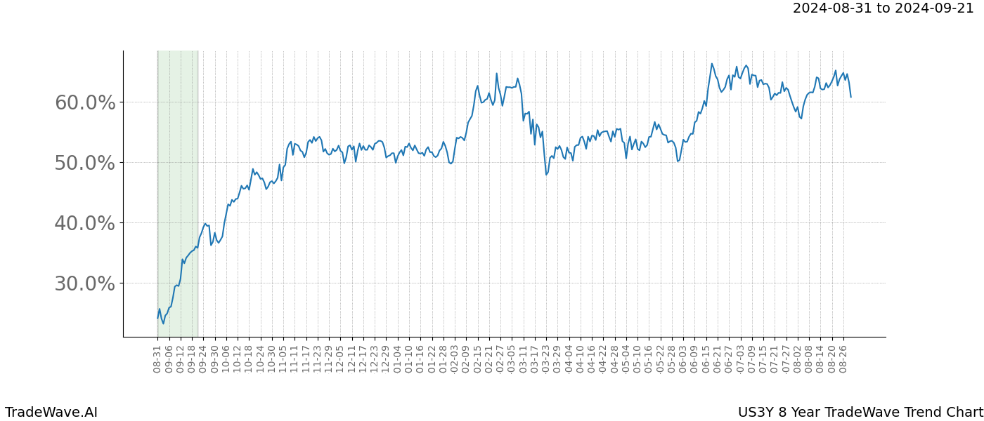 TradeWave Trend Chart US3Y shows the average trend of the financial instrument over the past 8 years.  Sharp uptrends and downtrends signal a potential TradeWave opportunity