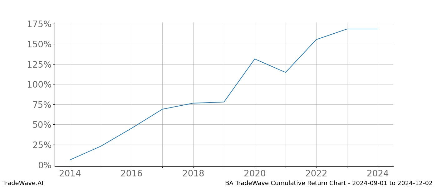 Cumulative chart BA for date range: 2024-09-01 to 2024-12-02 - this chart shows the cumulative return of the TradeWave opportunity date range for BA when bought on 2024-09-01 and sold on 2024-12-02 - this percent chart shows the capital growth for the date range over the past 10 years 