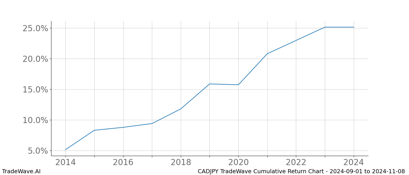 Cumulative chart CADJPY for date range: 2024-09-01 to 2024-11-08 - this chart shows the cumulative return of the TradeWave opportunity date range for CADJPY when bought on 2024-09-01 and sold on 2024-11-08 - this percent chart shows the capital growth for the date range over the past 10 years 