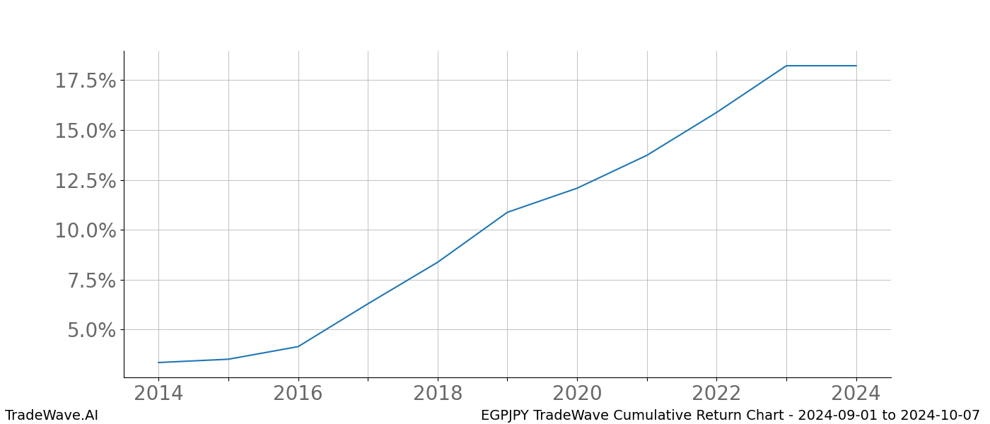 Cumulative chart EGPJPY for date range: 2024-09-01 to 2024-10-07 - this chart shows the cumulative return of the TradeWave opportunity date range for EGPJPY when bought on 2024-09-01 and sold on 2024-10-07 - this percent chart shows the capital growth for the date range over the past 10 years 