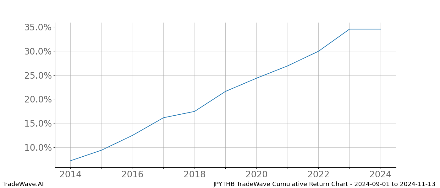 Cumulative chart JPYTHB for date range: 2024-09-01 to 2024-11-13 - this chart shows the cumulative return of the TradeWave opportunity date range for JPYTHB when bought on 2024-09-01 and sold on 2024-11-13 - this percent chart shows the capital growth for the date range over the past 10 years 