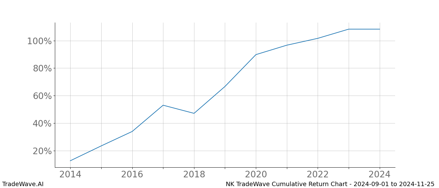 Cumulative chart NK for date range: 2024-09-01 to 2024-11-25 - this chart shows the cumulative return of the TradeWave opportunity date range for NK when bought on 2024-09-01 and sold on 2024-11-25 - this percent chart shows the capital growth for the date range over the past 10 years 