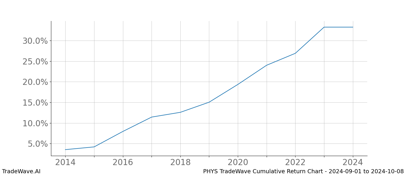 Cumulative chart PHYS for date range: 2024-09-01 to 2024-10-08 - this chart shows the cumulative return of the TradeWave opportunity date range for PHYS when bought on 2024-09-01 and sold on 2024-10-08 - this percent chart shows the capital growth for the date range over the past 10 years 