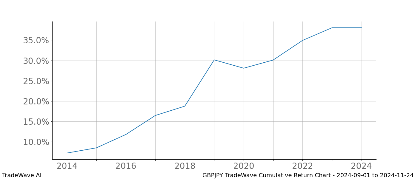 Cumulative chart GBPJPY for date range: 2024-09-01 to 2024-11-24 - this chart shows the cumulative return of the TradeWave opportunity date range for GBPJPY when bought on 2024-09-01 and sold on 2024-11-24 - this percent chart shows the capital growth for the date range over the past 10 years 