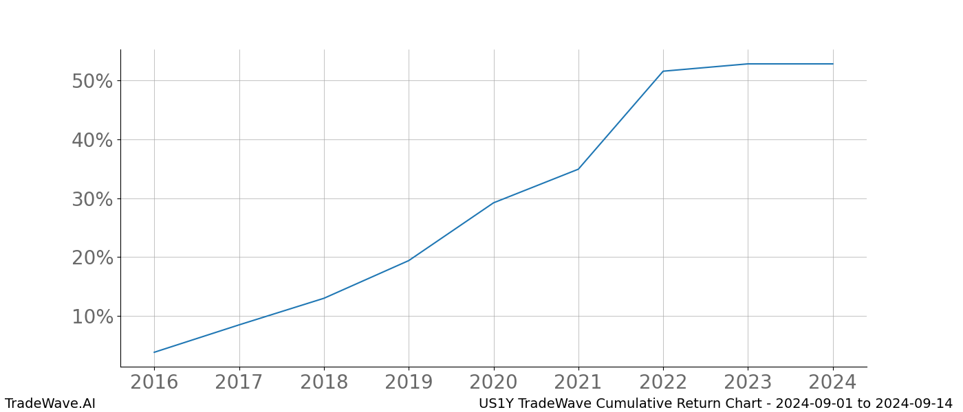 Cumulative chart US1Y for date range: 2024-09-01 to 2024-09-14 - this chart shows the cumulative return of the TradeWave opportunity date range for US1Y when bought on 2024-09-01 and sold on 2024-09-14 - this percent chart shows the capital growth for the date range over the past 8 years 