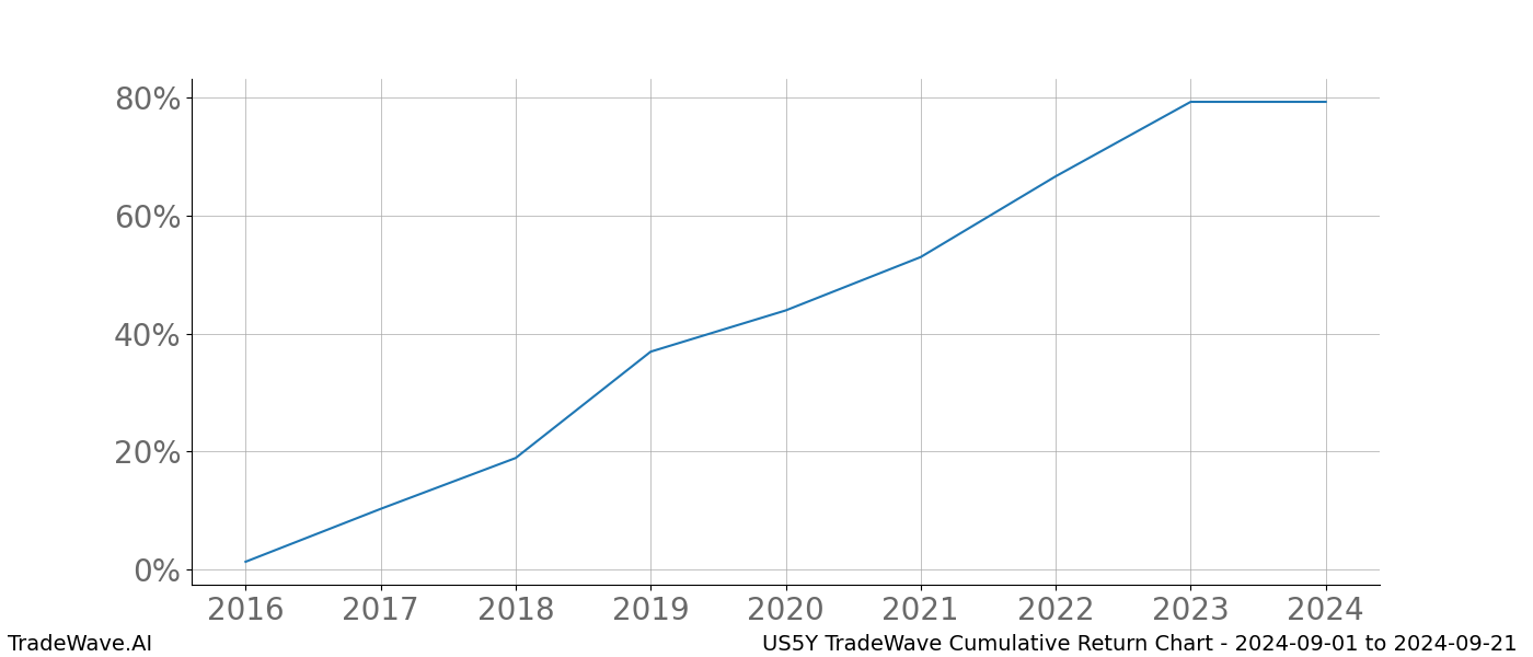 Cumulative chart US5Y for date range: 2024-09-01 to 2024-09-21 - this chart shows the cumulative return of the TradeWave opportunity date range for US5Y when bought on 2024-09-01 and sold on 2024-09-21 - this percent chart shows the capital growth for the date range over the past 8 years 