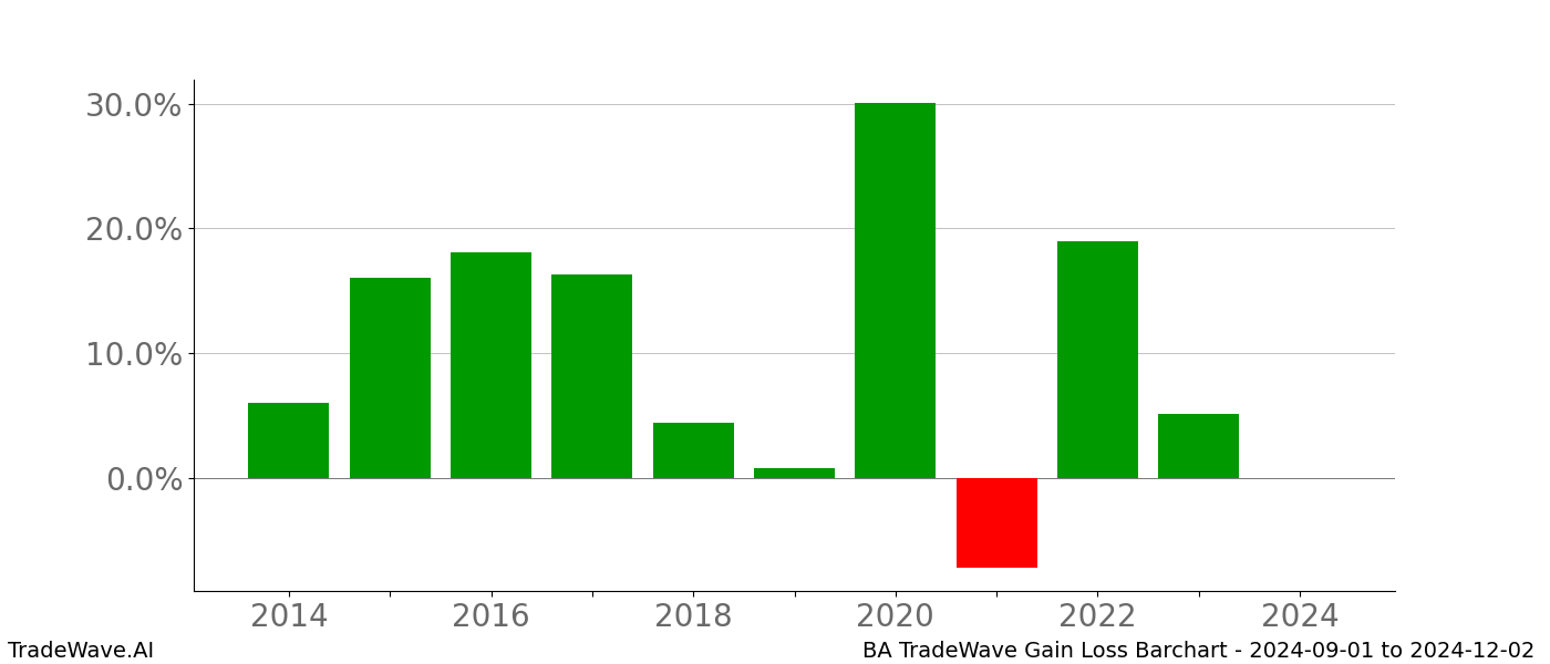 Gain/Loss barchart BA for date range: 2024-09-01 to 2024-12-02 - this chart shows the gain/loss of the TradeWave opportunity for BA buying on 2024-09-01 and selling it on 2024-12-02 - this barchart is showing 10 years of history