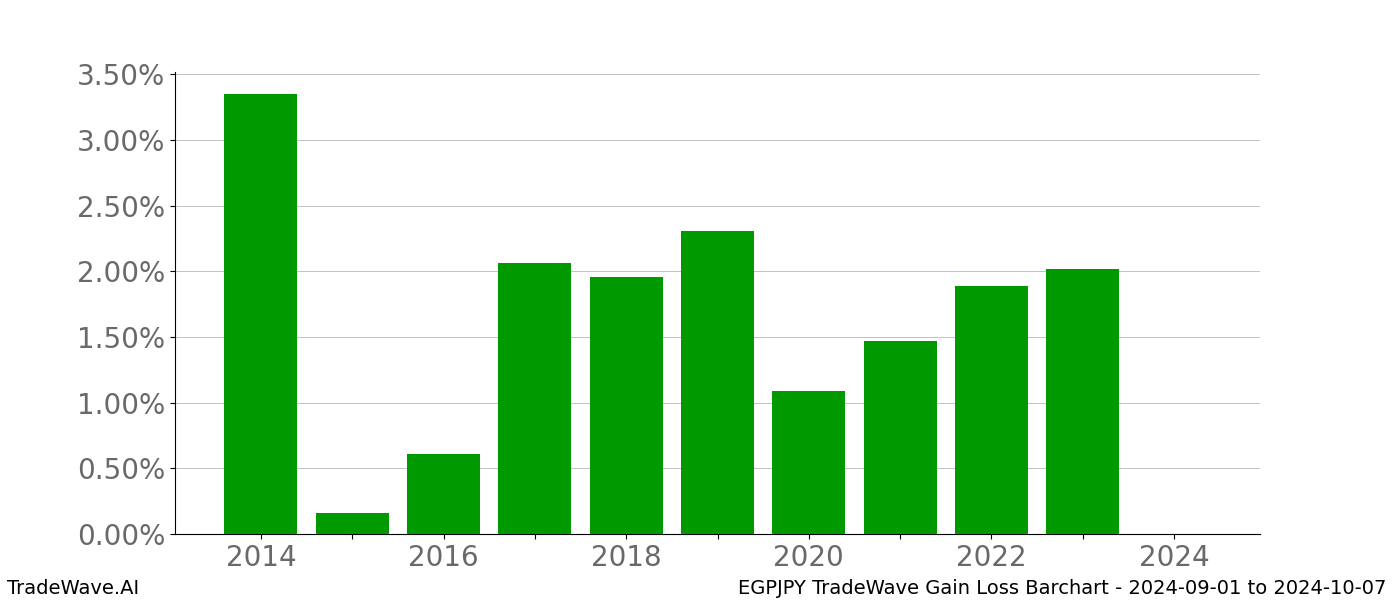Gain/Loss barchart EGPJPY for date range: 2024-09-01 to 2024-10-07 - this chart shows the gain/loss of the TradeWave opportunity for EGPJPY buying on 2024-09-01 and selling it on 2024-10-07 - this barchart is showing 10 years of history
