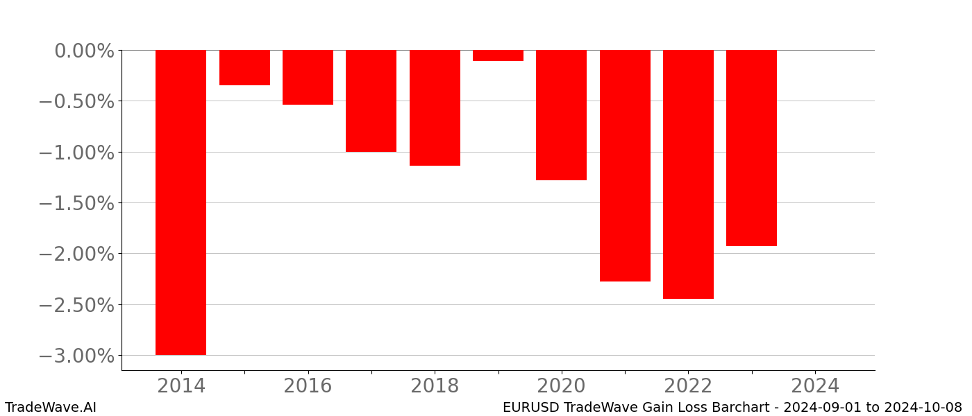 Gain/Loss barchart EURUSD for date range: 2024-09-01 to 2024-10-08 - this chart shows the gain/loss of the TradeWave opportunity for EURUSD buying on 2024-09-01 and selling it on 2024-10-08 - this barchart is showing 10 years of history