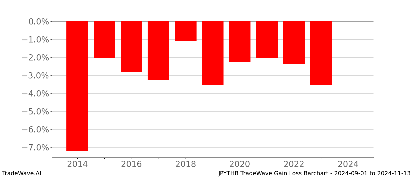 Gain/Loss barchart JPYTHB for date range: 2024-09-01 to 2024-11-13 - this chart shows the gain/loss of the TradeWave opportunity for JPYTHB buying on 2024-09-01 and selling it on 2024-11-13 - this barchart is showing 10 years of history