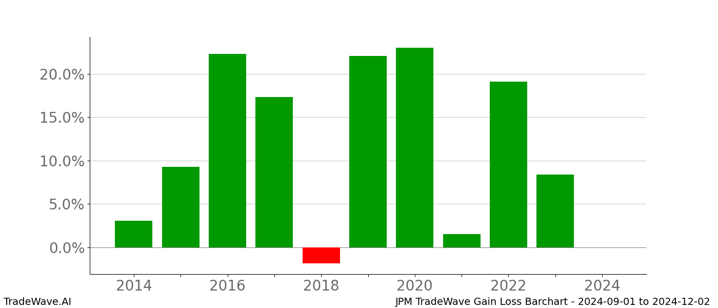 Gain/Loss barchart JPM for date range: 2024-09-01 to 2024-12-02 - this chart shows the gain/loss of the TradeWave opportunity for JPM buying on 2024-09-01 and selling it on 2024-12-02 - this barchart is showing 10 years of history