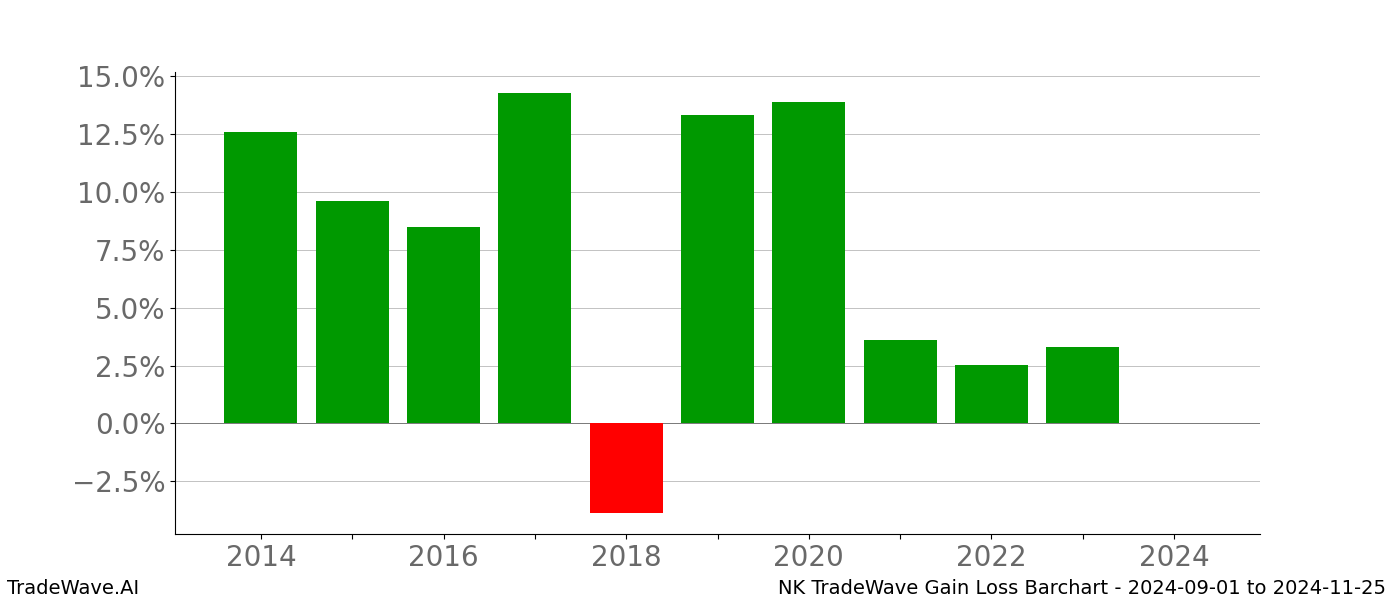 Gain/Loss barchart NK for date range: 2024-09-01 to 2024-11-25 - this chart shows the gain/loss of the TradeWave opportunity for NK buying on 2024-09-01 and selling it on 2024-11-25 - this barchart is showing 10 years of history