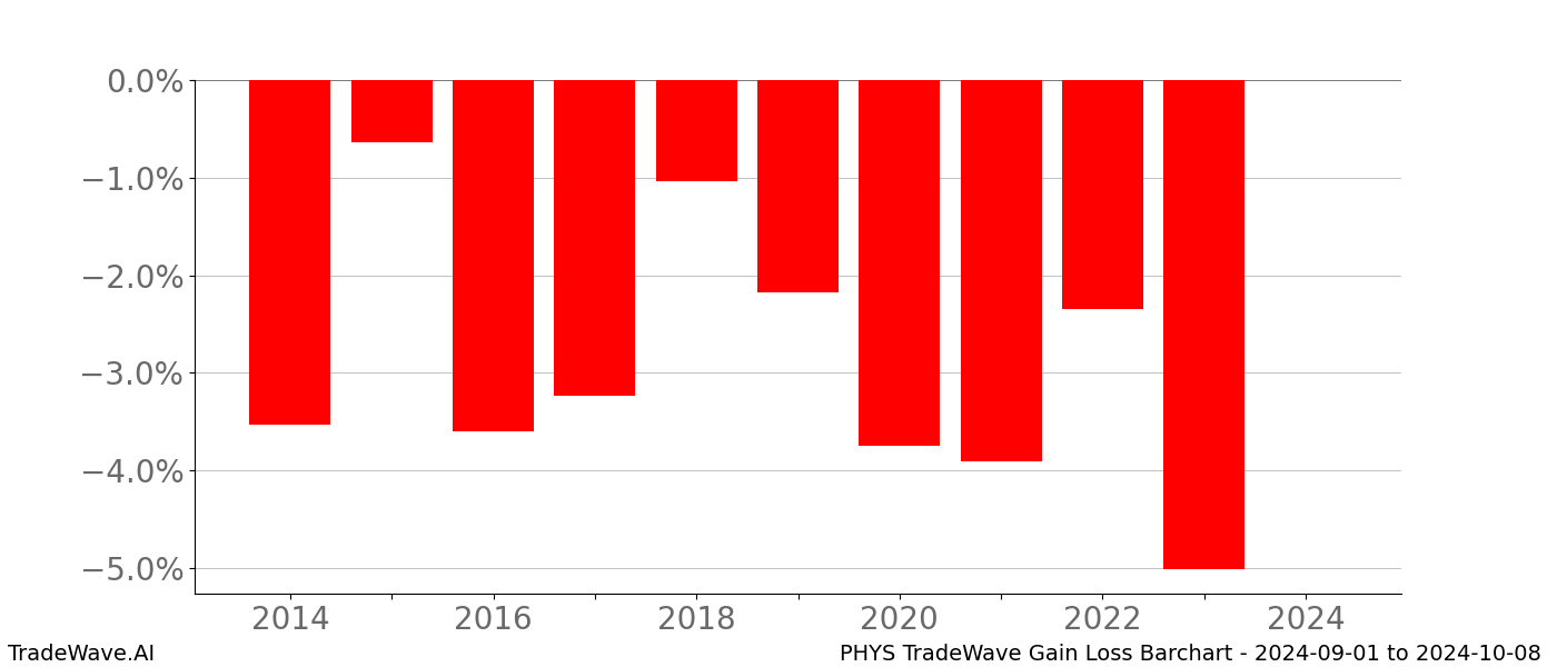 Gain/Loss barchart PHYS for date range: 2024-09-01 to 2024-10-08 - this chart shows the gain/loss of the TradeWave opportunity for PHYS buying on 2024-09-01 and selling it on 2024-10-08 - this barchart is showing 10 years of history