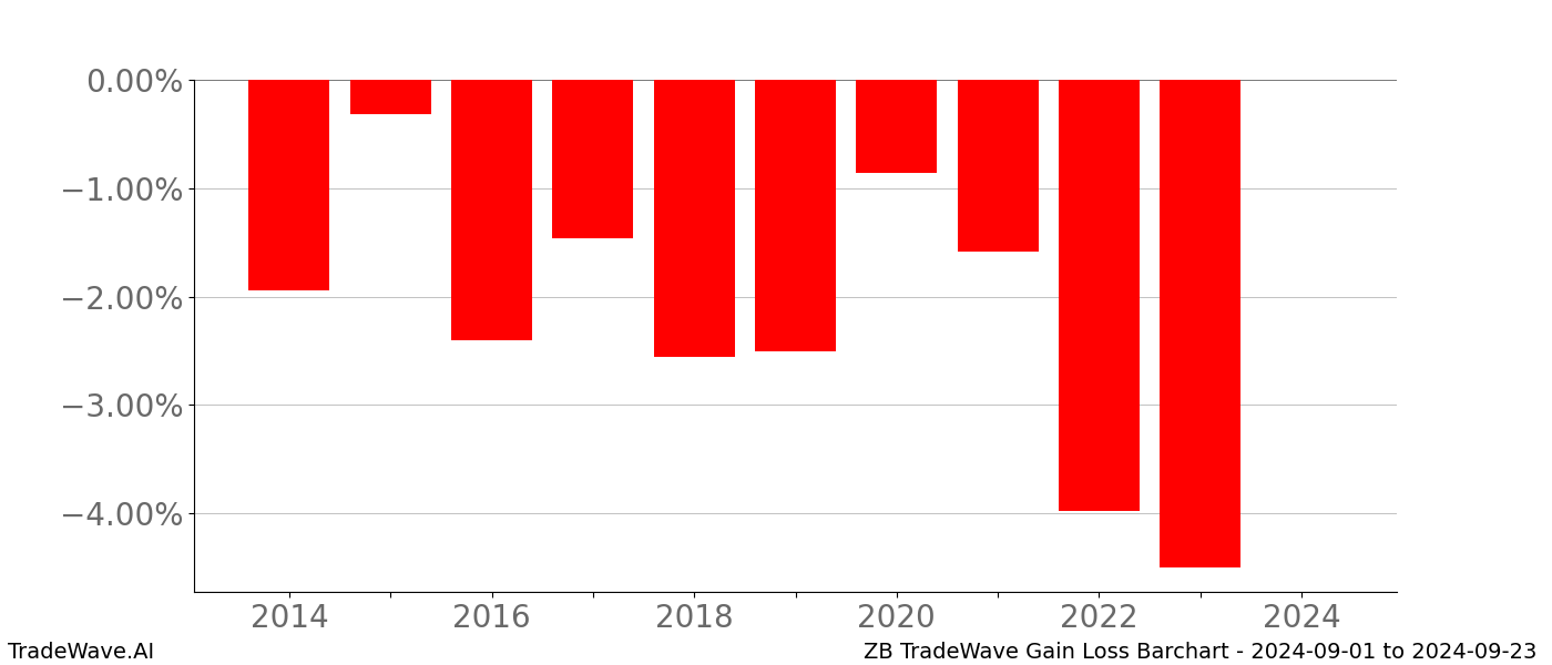 Gain/Loss barchart ZB for date range: 2024-09-01 to 2024-09-23 - this chart shows the gain/loss of the TradeWave opportunity for ZB buying on 2024-09-01 and selling it on 2024-09-23 - this barchart is showing 10 years of history