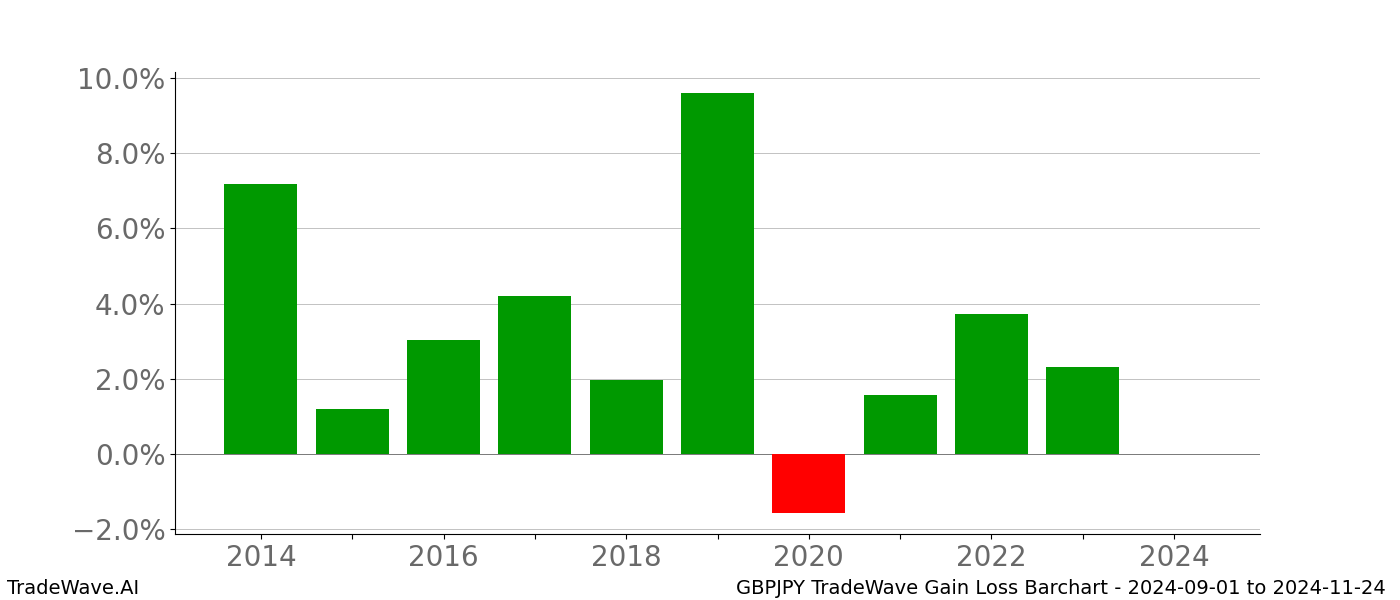 Gain/Loss barchart GBPJPY for date range: 2024-09-01 to 2024-11-24 - this chart shows the gain/loss of the TradeWave opportunity for GBPJPY buying on 2024-09-01 and selling it on 2024-11-24 - this barchart is showing 10 years of history