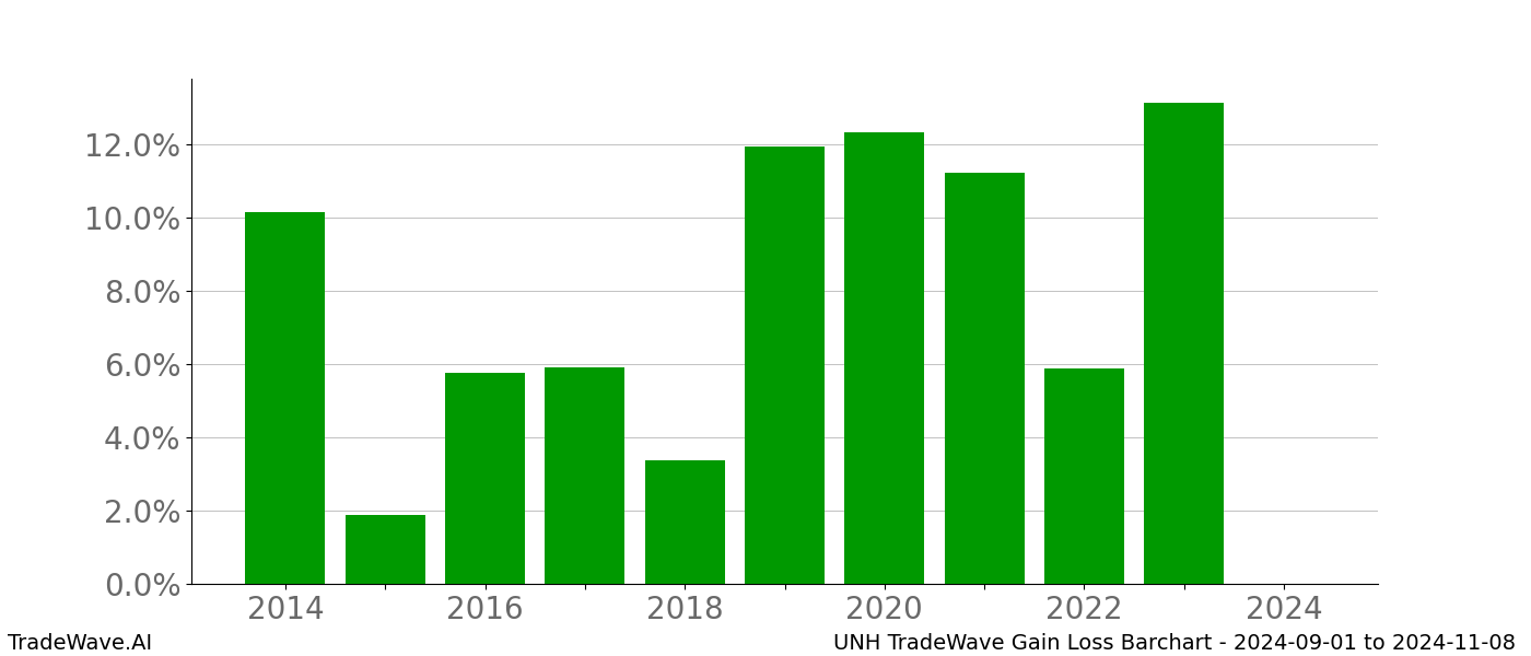 Gain/Loss barchart UNH for date range: 2024-09-01 to 2024-11-08 - this chart shows the gain/loss of the TradeWave opportunity for UNH buying on 2024-09-01 and selling it on 2024-11-08 - this barchart is showing 10 years of history