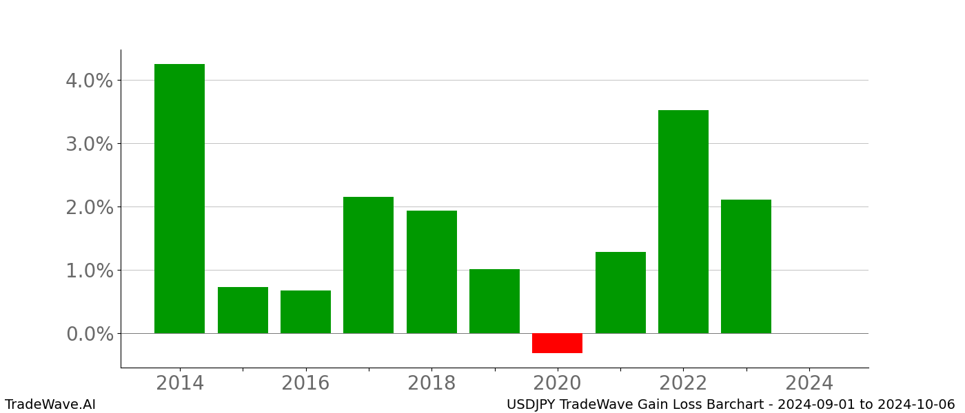 Gain/Loss barchart USDJPY for date range: 2024-09-01 to 2024-10-06 - this chart shows the gain/loss of the TradeWave opportunity for USDJPY buying on 2024-09-01 and selling it on 2024-10-06 - this barchart is showing 10 years of history