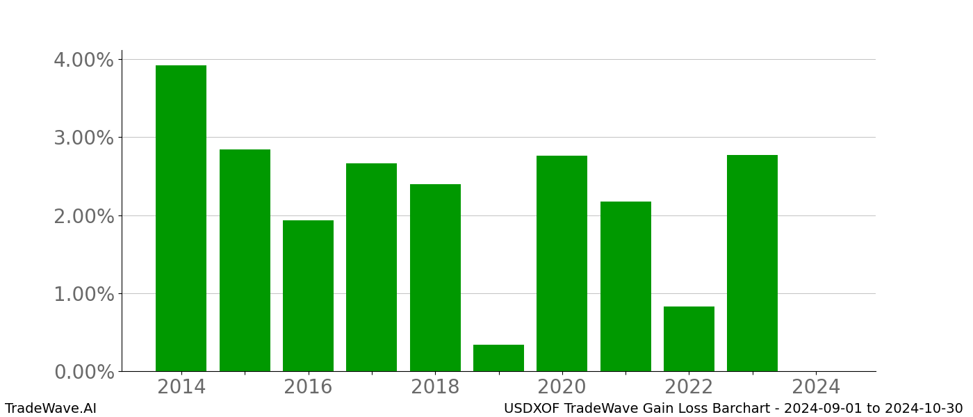 Gain/Loss barchart USDXOF for date range: 2024-09-01 to 2024-10-30 - this chart shows the gain/loss of the TradeWave opportunity for USDXOF buying on 2024-09-01 and selling it on 2024-10-30 - this barchart is showing 10 years of history