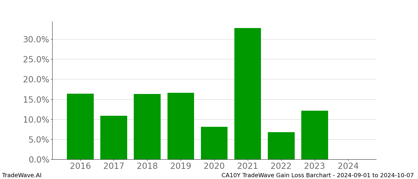 Gain/Loss barchart CA10Y for date range: 2024-09-01 to 2024-10-07 - this chart shows the gain/loss of the TradeWave opportunity for CA10Y buying on 2024-09-01 and selling it on 2024-10-07 - this barchart is showing 8 years of history