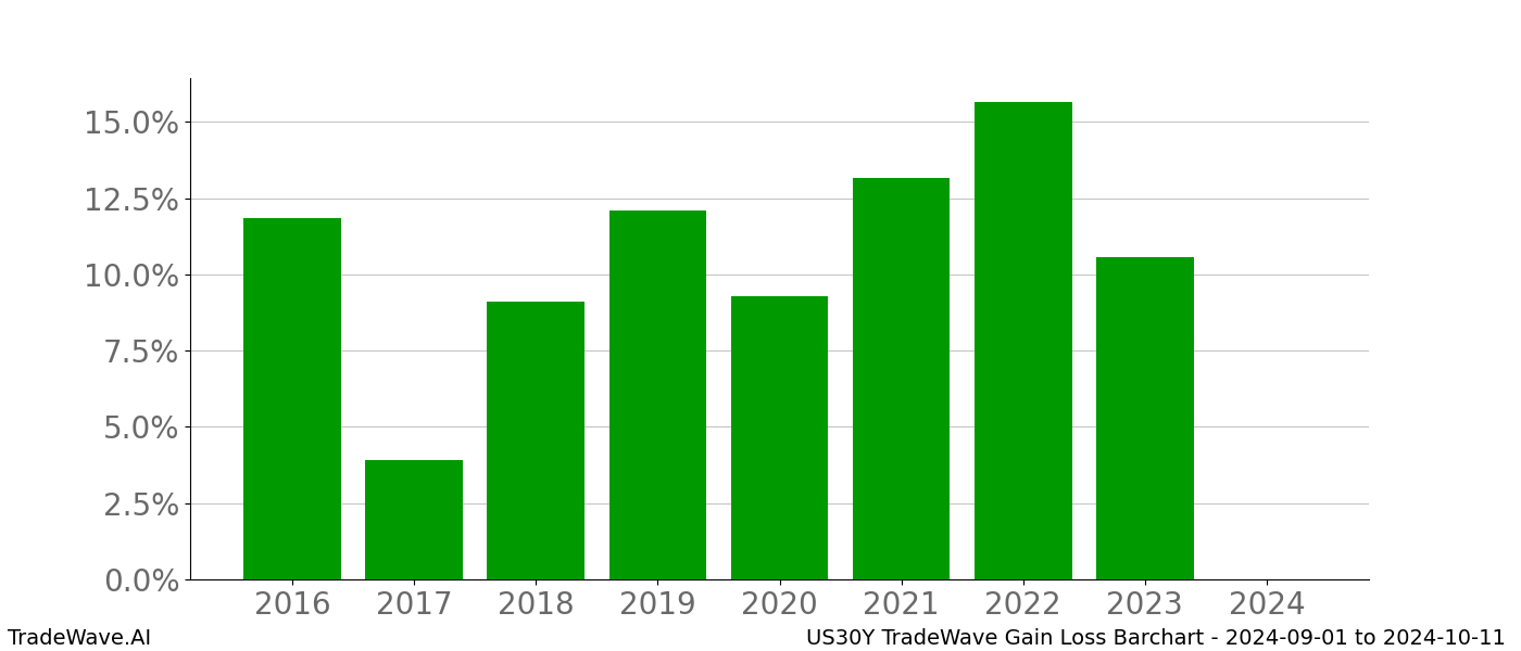 Gain/Loss barchart US30Y for date range: 2024-09-01 to 2024-10-11 - this chart shows the gain/loss of the TradeWave opportunity for US30Y buying on 2024-09-01 and selling it on 2024-10-11 - this barchart is showing 8 years of history