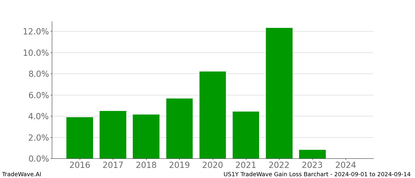 Gain/Loss barchart US1Y for date range: 2024-09-01 to 2024-09-14 - this chart shows the gain/loss of the TradeWave opportunity for US1Y buying on 2024-09-01 and selling it on 2024-09-14 - this barchart is showing 8 years of history