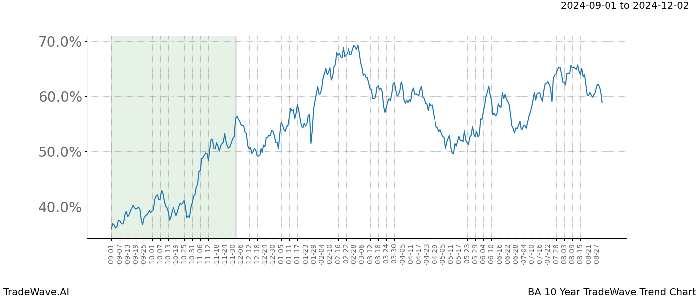 TradeWave Trend Chart BA shows the average trend of the financial instrument over the past 10 years.  Sharp uptrends and downtrends signal a potential TradeWave opportunity