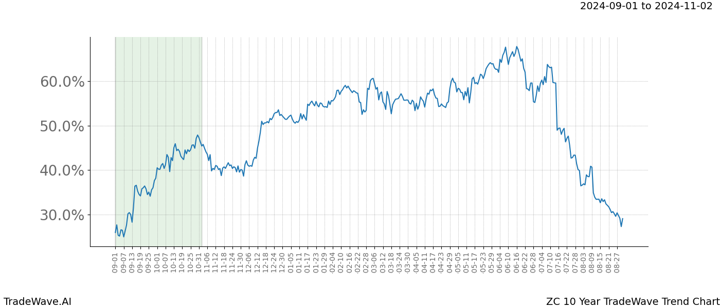 TradeWave Trend Chart ZC shows the average trend of the financial instrument over the past 10 years.  Sharp uptrends and downtrends signal a potential TradeWave opportunity