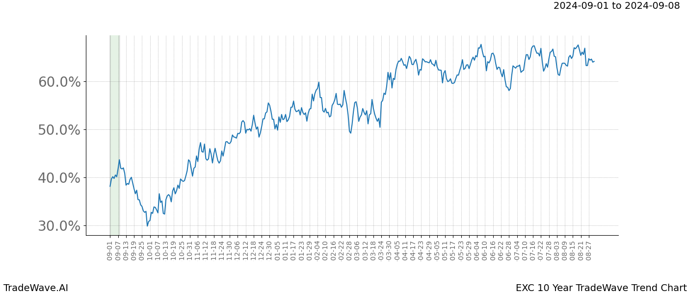 TradeWave Trend Chart EXC shows the average trend of the financial instrument over the past 10 years.  Sharp uptrends and downtrends signal a potential TradeWave opportunity