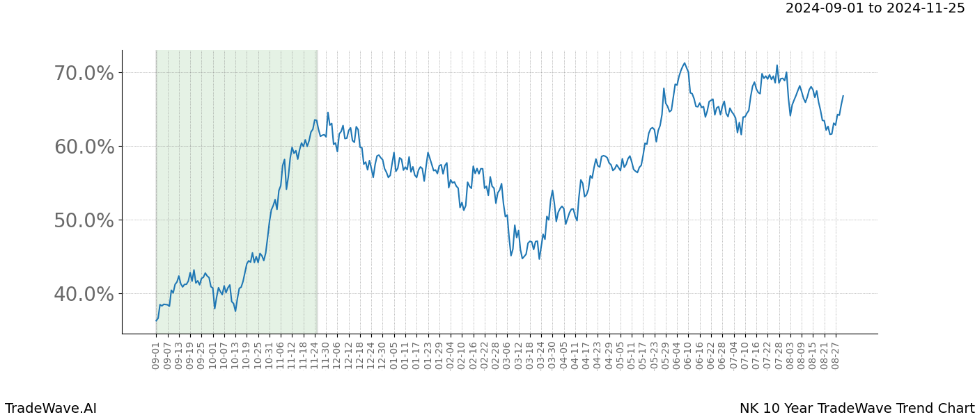 TradeWave Trend Chart NK shows the average trend of the financial instrument over the past 10 years.  Sharp uptrends and downtrends signal a potential TradeWave opportunity