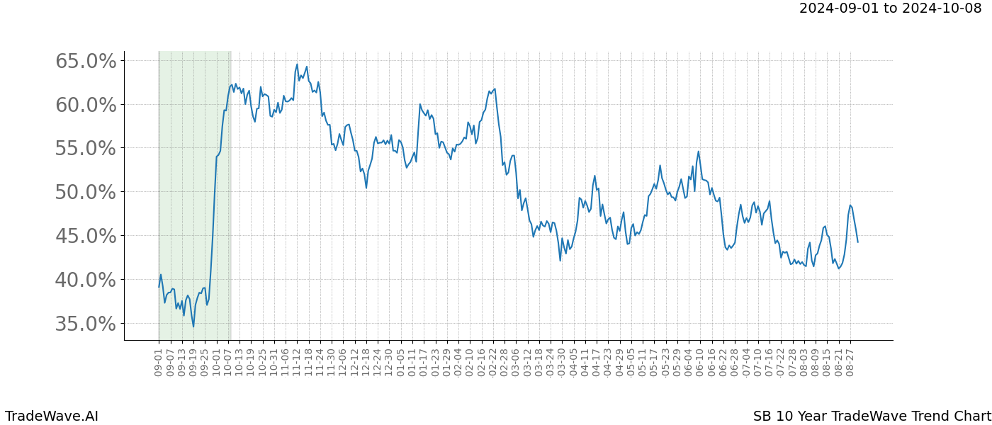 TradeWave Trend Chart SB shows the average trend of the financial instrument over the past 10 years.  Sharp uptrends and downtrends signal a potential TradeWave opportunity