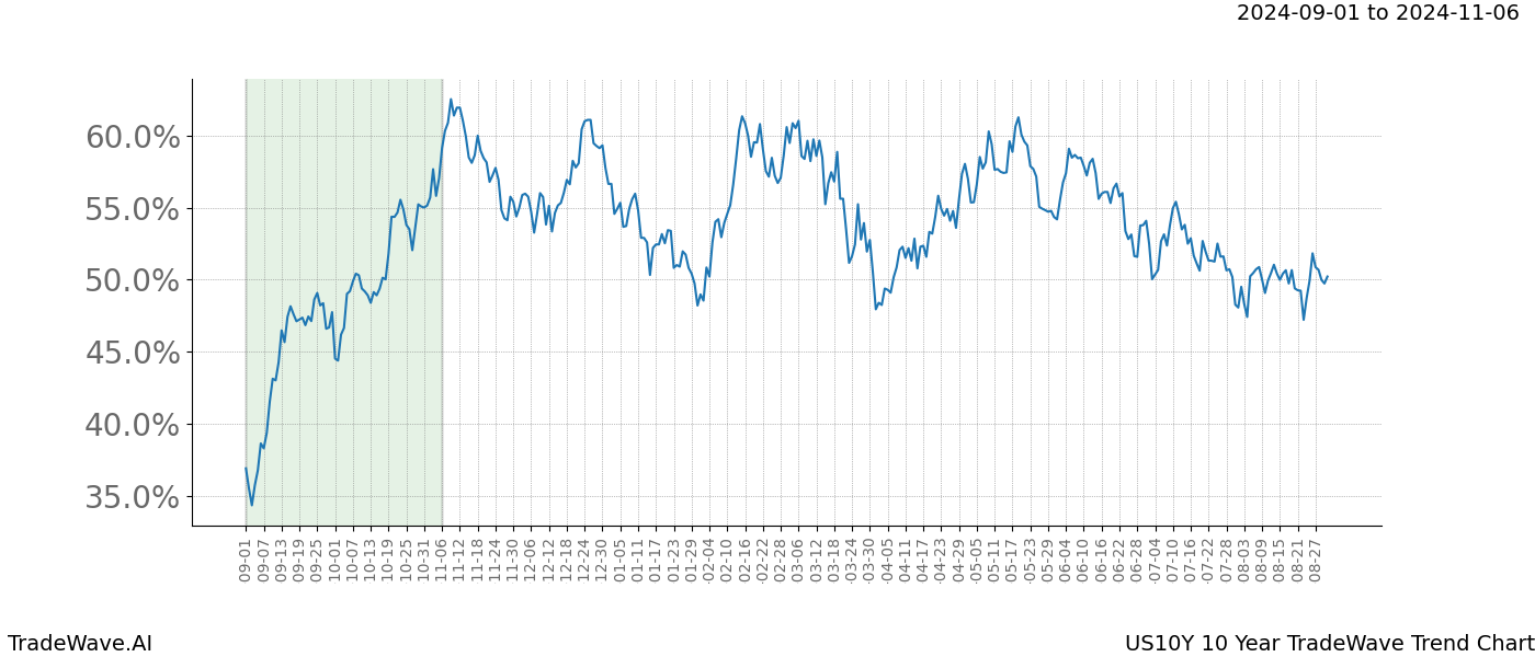 TradeWave Trend Chart US10Y shows the average trend of the financial instrument over the past 10 years.  Sharp uptrends and downtrends signal a potential TradeWave opportunity