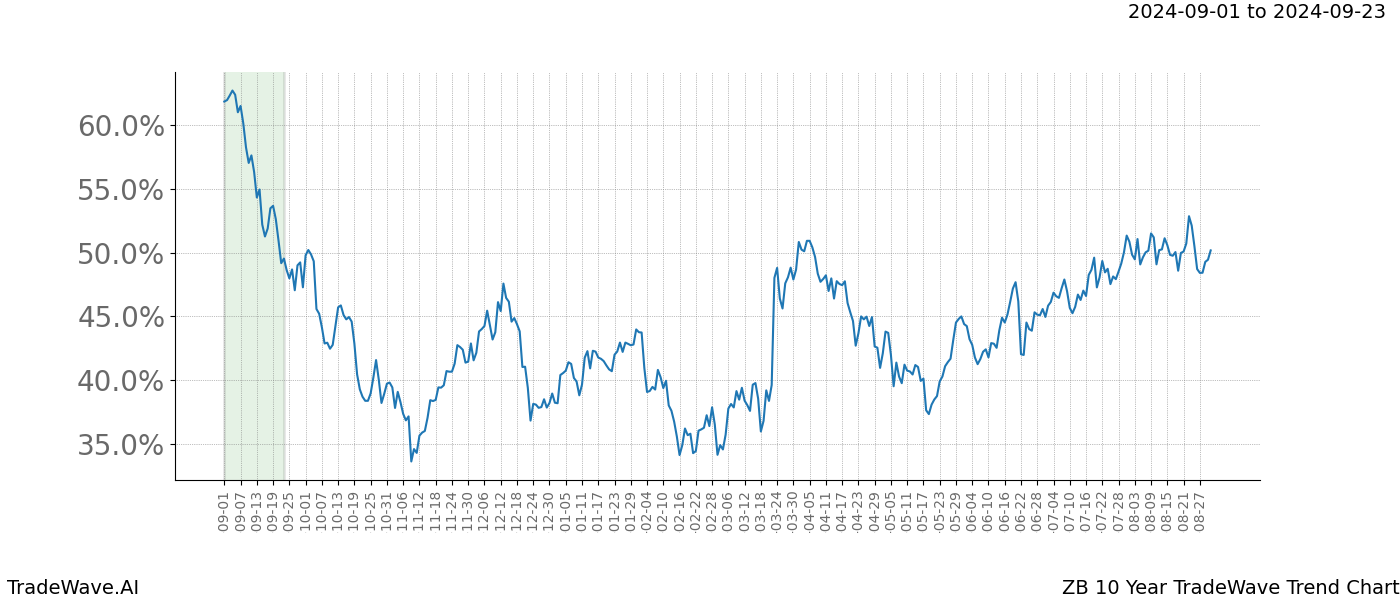 TradeWave Trend Chart ZB shows the average trend of the financial instrument over the past 10 years.  Sharp uptrends and downtrends signal a potential TradeWave opportunity