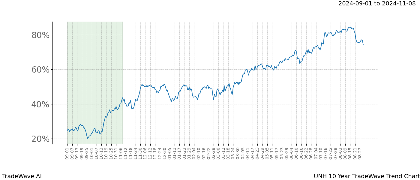 TradeWave Trend Chart UNH shows the average trend of the financial instrument over the past 10 years.  Sharp uptrends and downtrends signal a potential TradeWave opportunity