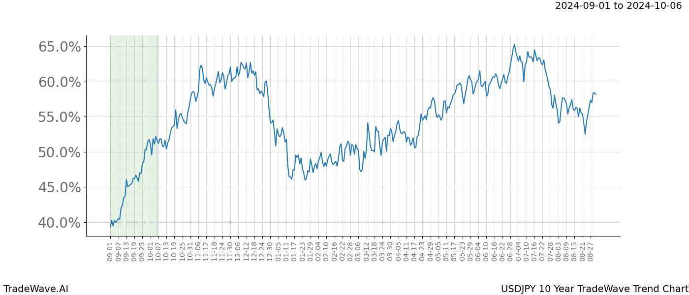 TradeWave Trend Chart USDJPY shows the average trend of the financial instrument over the past 10 years.  Sharp uptrends and downtrends signal a potential TradeWave opportunity