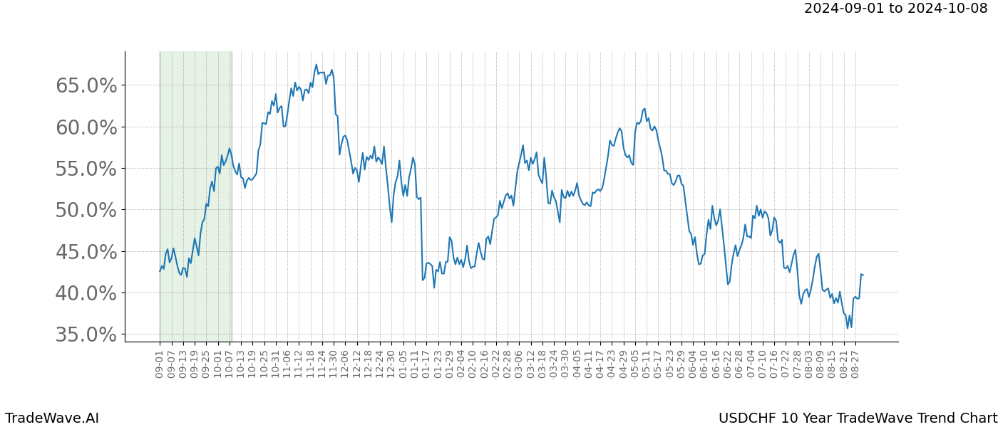 TradeWave Trend Chart USDCHF shows the average trend of the financial instrument over the past 10 years.  Sharp uptrends and downtrends signal a potential TradeWave opportunity