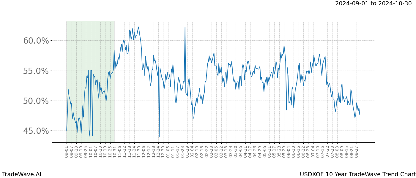 TradeWave Trend Chart USDXOF shows the average trend of the financial instrument over the past 10 years.  Sharp uptrends and downtrends signal a potential TradeWave opportunity