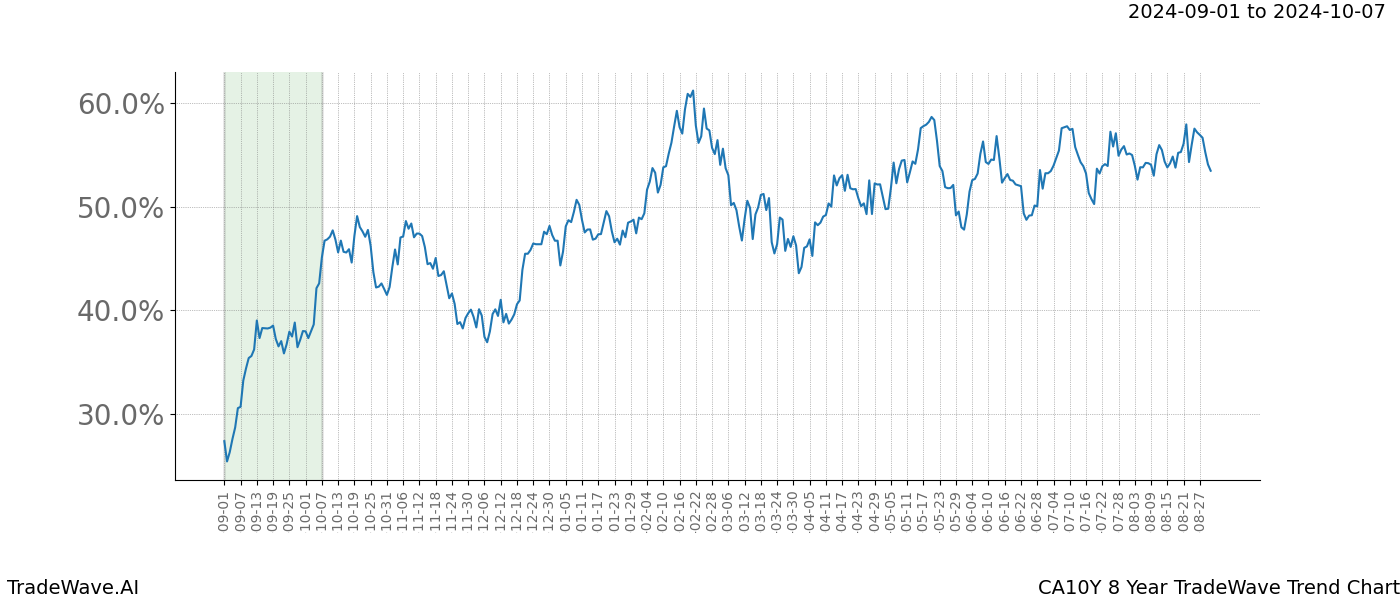 TradeWave Trend Chart CA10Y shows the average trend of the financial instrument over the past 8 years.  Sharp uptrends and downtrends signal a potential TradeWave opportunity